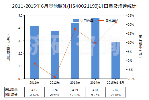 2011-2015年6月其他膠乳(HS40021190)進口量及增速統(tǒng)計